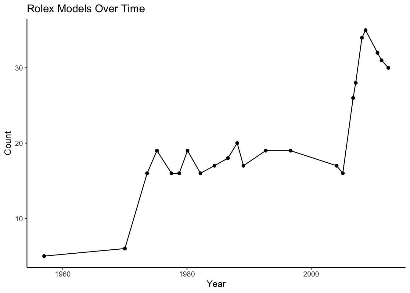 rolex price over time