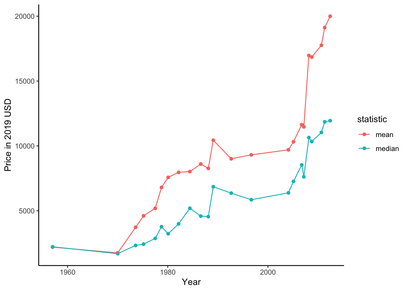 rolex submariner price over time